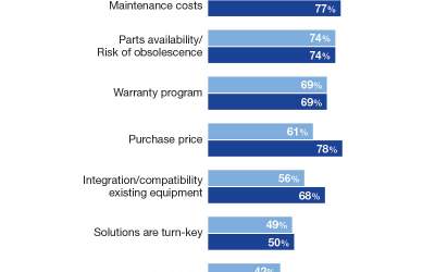 The 2026 Automation Study published by Modern Materials Handling in collaboration with Peerless Rese - Image 1