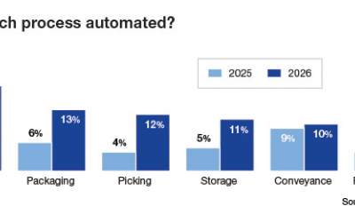 The 2026 Automation Study published by Modern Materials Handling in collaboration with Peerless Rese - Image 2