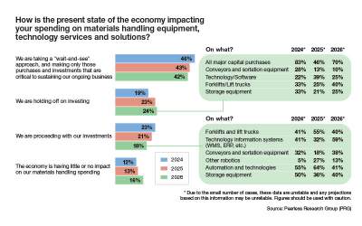 Modern Materials Handling’s 2026 Outlook Survey, released around July 26, 2026, captures a nuanced p - Image 2